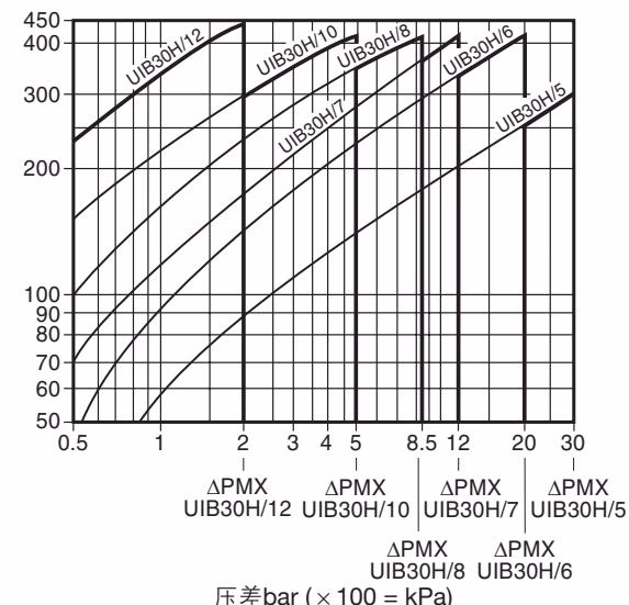 斯派莎克 Spirax Sarco UIB30 斯派莎克 UIB30 排量图表