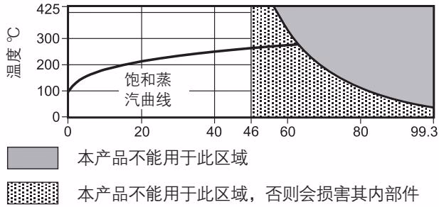斯派莎克 Spirax Sarco UTDS46M 压力温度图