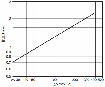 斯派莎克 Spirax Sarco VB14 破真空器 排量曲线