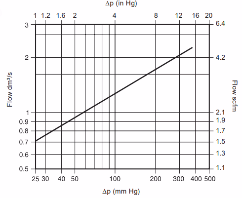 Spirax Sarco VB14 Vacuum Breaker Capacity Curves