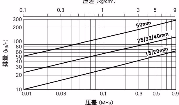 TLV A-COS-10 空气疏水阀排量图
