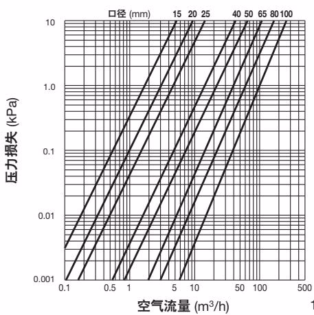 TLV DC3A 压力损失图