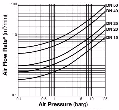 TLV DC7 air flow rate chart