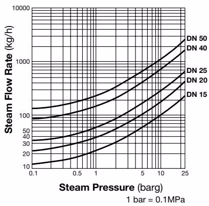 TLV DC7 steam flow rate chart