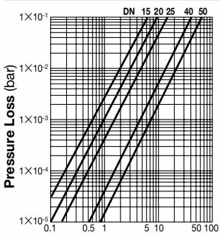 TLV DC7 air pressure loss chart