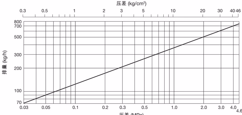 TLV FP46UC 排量曲线图
