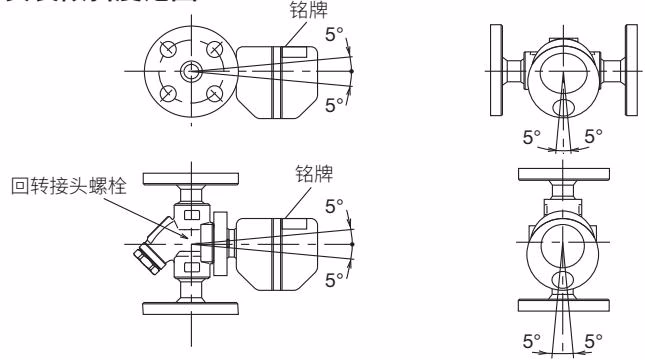TLV（TLV）FS3 QuickTrap 允许的安装倾斜度图示