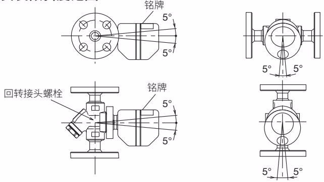 TLV FS5 QuickTrap® TLV FS5/FS5H QuickTrap® 安装倾斜度范围图