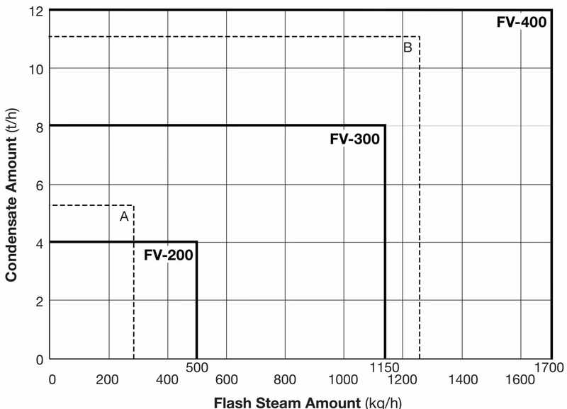 TLV FV-200 flash vessel capacity sizing chart