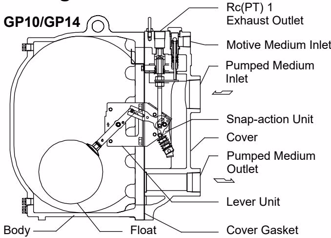 ТЛВ (TLV) GP10 PowerTrap внутренняя конфигурация