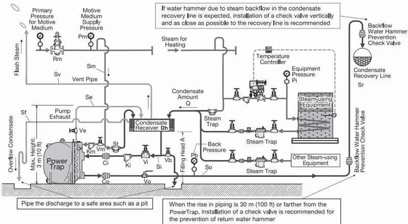 TLV GP14-B open system piping example for steam systems