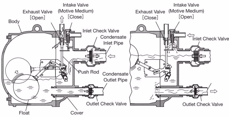 TLV GP14-B condensate inflow and discharge operation phases
