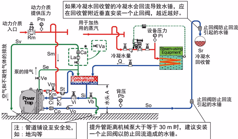 TLV GT10 封闭式回收系统蒸汽示例