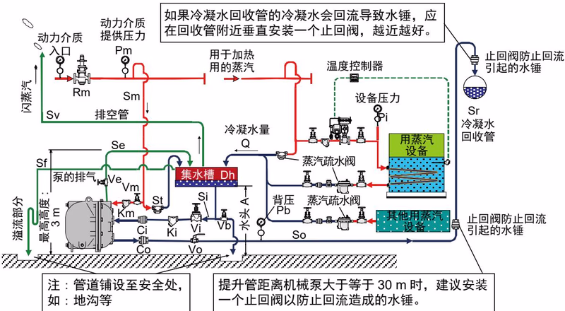 TLV GT10 开放式回收系统蒸汽示例