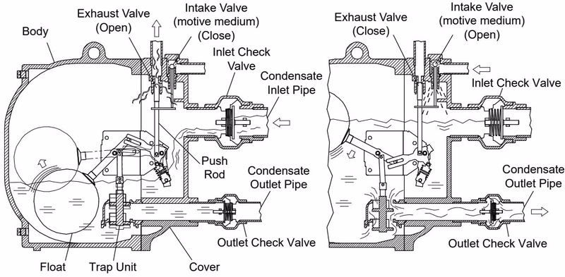 TLV GT10 condensate inflow and discharge operation