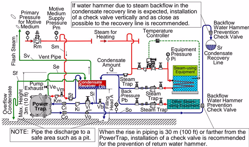 TLV GT14L open system piping diagram for steam systems