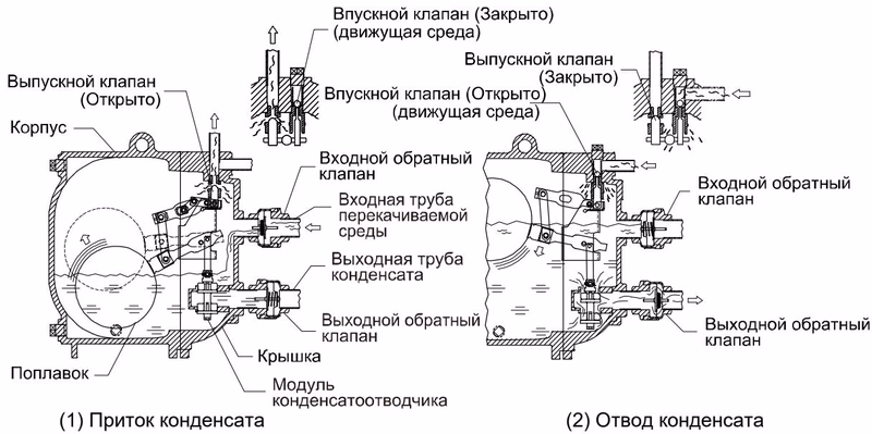 TLV GT14L рабочий цикл и поплавковый механизм