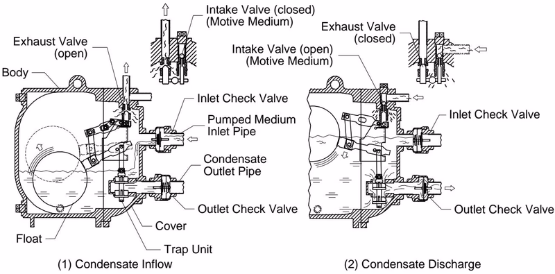 TLV GT14L operation cycle and float mechanism