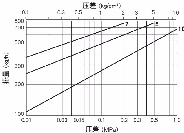 TLV J3S-X-BV 蒸汽疏水阀排量图