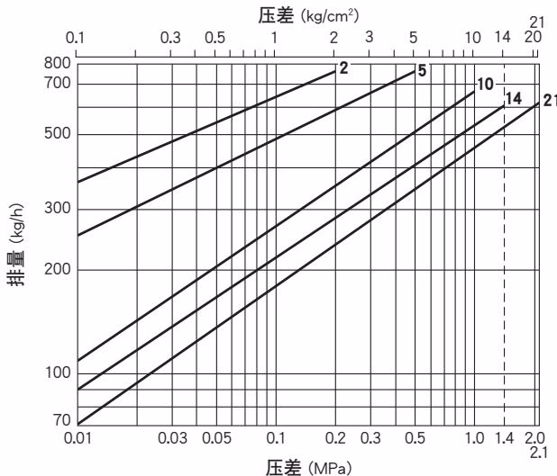TLV J3S-X-RV 蒸汽疏水阀排量曲线图