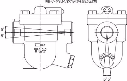 TLV J3S-X S1/S2 TLV J3S-X S1 / J3S-X S2 安装倾斜度范围