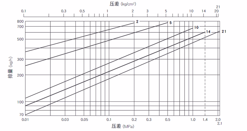 TLV J3S-X Free Float Steam Trap - Capacity Chart