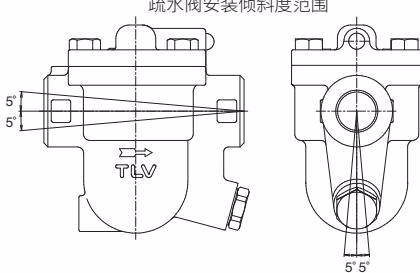 TLV J6S-X 允许的安装倾斜度