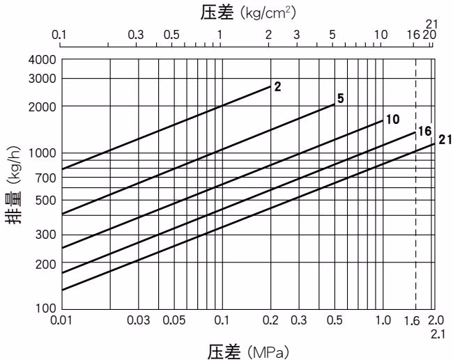 TLV J6S-X 15mm和20mm口径排量图