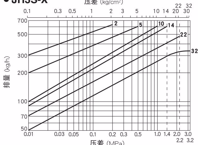 TLV JH3S-X 疏水阀排量曲线图
