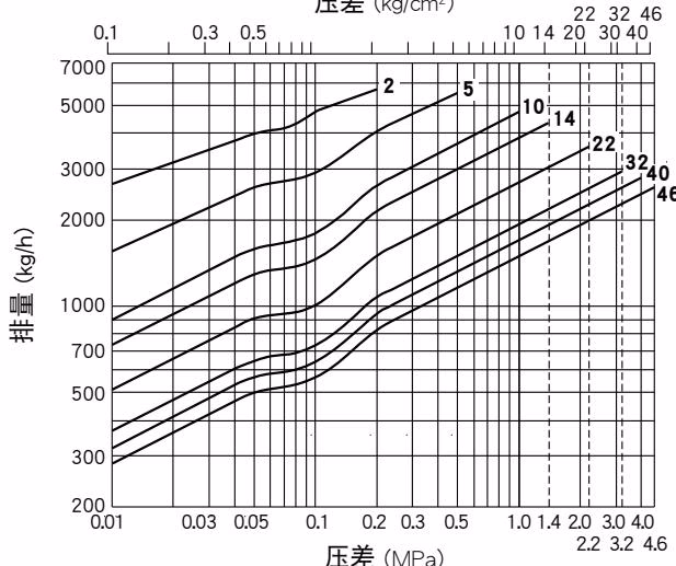 TLV JH7.2R-B 排量曲线图