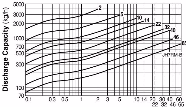TLV JH7RM-B discharge capacity chart