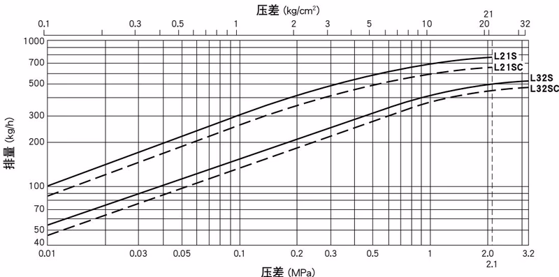 TLV L21S 排量曲线图