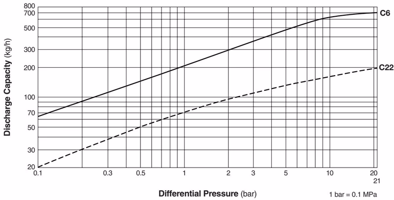 TLV LV21 discharge capacity graph