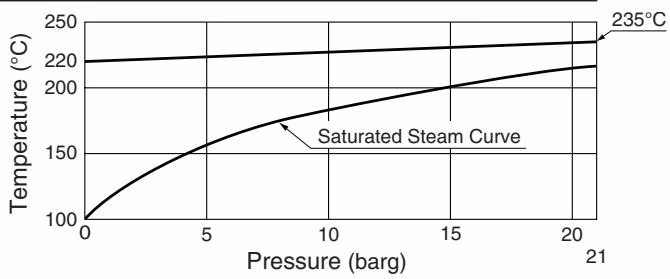 TLV LV21 maximum operating temperature graph