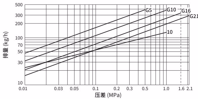 TLV NEW SS1VG-R-M2 TLV SS1VG-M2 排量曲线
