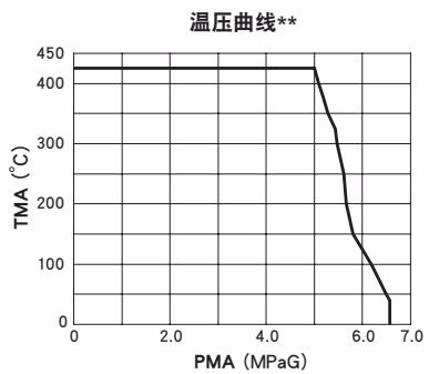 TLV P46UC-Y 温压曲线图
