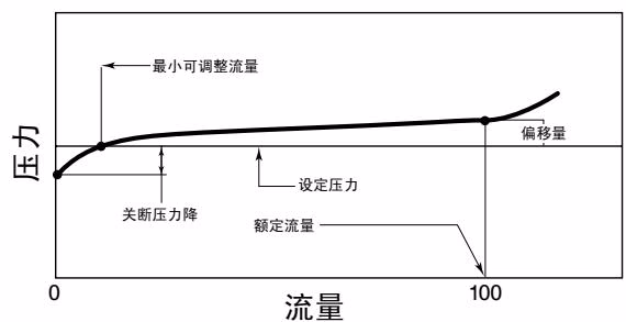 TLV SP-COSR-16 流动特性图表