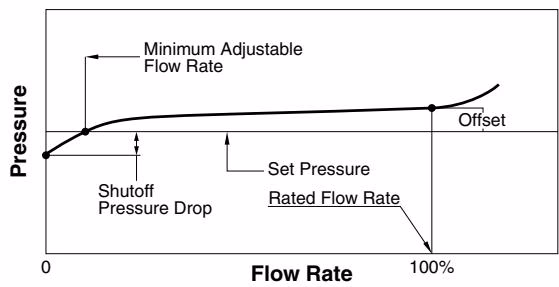TLV SP-COSR-16 flow characteristics graph