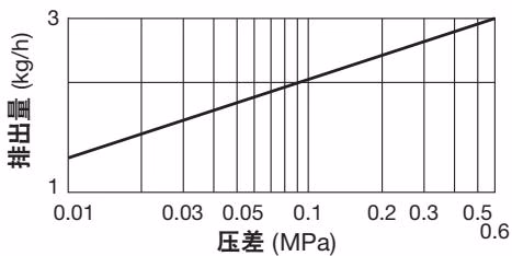 TLV SS3-E / SS3-P / SS3-EP 排量图表