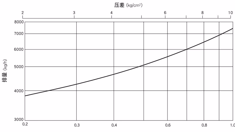 TLV TATSU2 排量图表