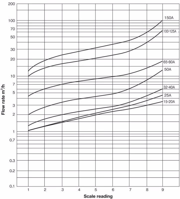 Yoshitake 150F-F flow rate characteristics chart
