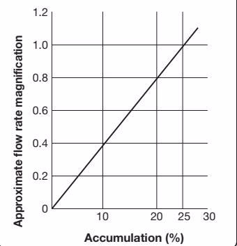 Yoshitake AL-260R discharge capacity and flow rate chart