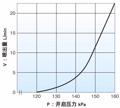 耀希达凯 Yoshitake AL-50 流量特性图表