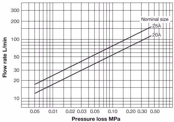 Yoshitake CV-25U pressure loss chart
