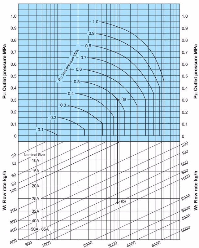 Yoshitake DP-100-C nominal size selection chart for steam