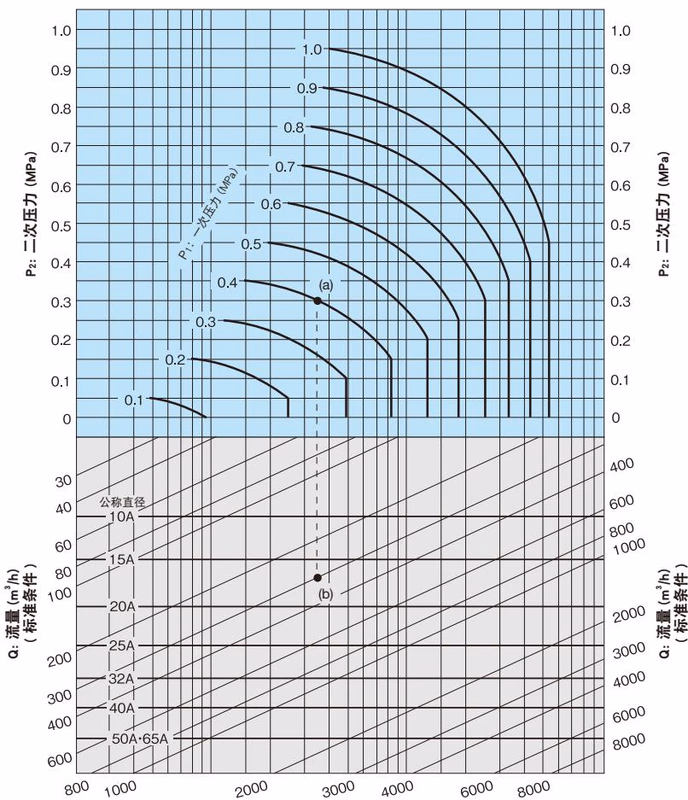 耀希达凯 Yoshitake DP-100-D / DP-100F-D 空气公称直径选择图表