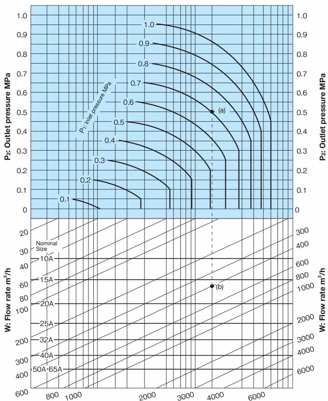 Yoshitake DP-100-D / DP-100F-D nominal size selection chart for steam