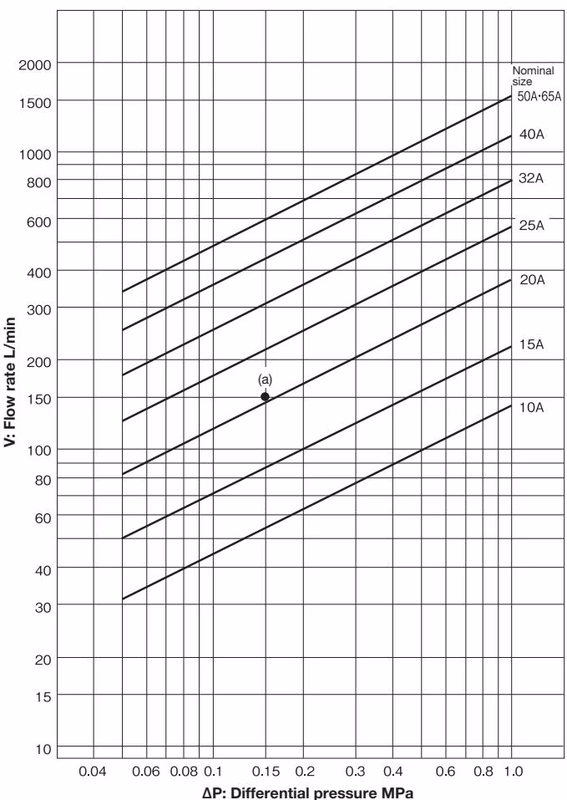 Yoshitake DP-100-D / DP-100F-D nominal size selection chart for water