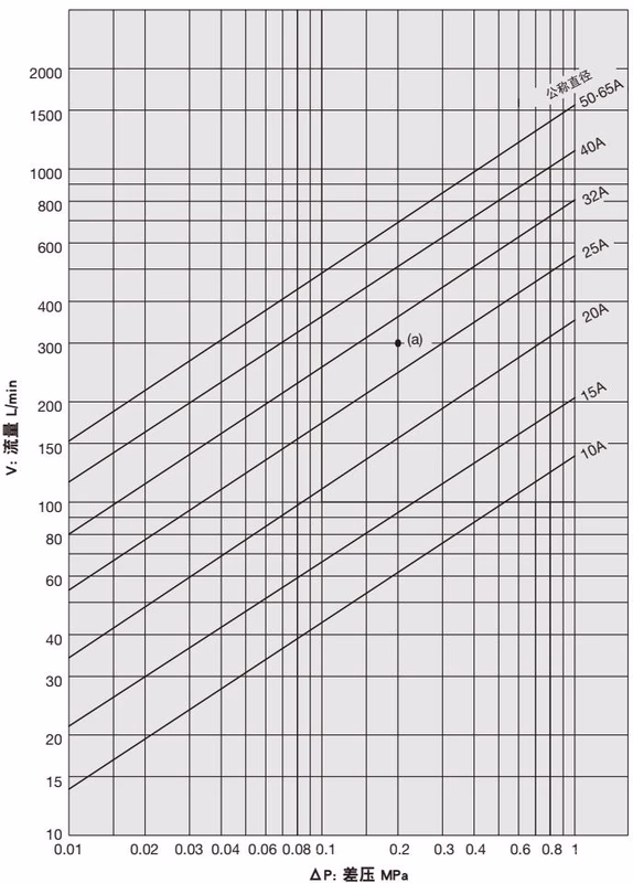 耀希达凯 Yoshitake DP-100F 水用公称直径选择图表