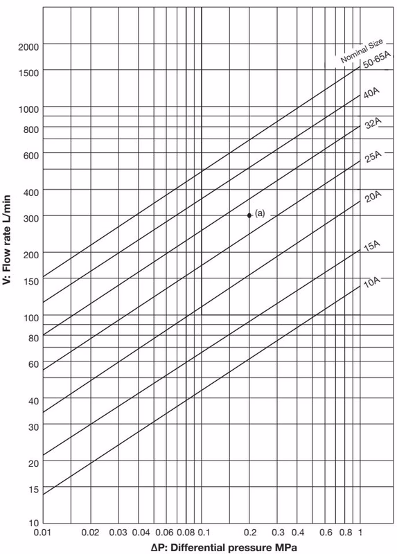 Yoshitake DP-100F nominal size selection chart for water